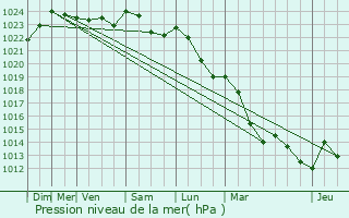 Graphe de la pression atmosphrique prvue pour Saint-Rvrien