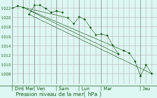 Graphe de la pression atmosphrique prvue pour Manciet