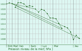 Graphe de la pression atmosphrique prvue pour Marambat