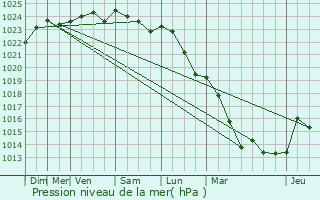 Graphe de la pression atmosphrique prvue pour La Chapelle-Saint-Luc