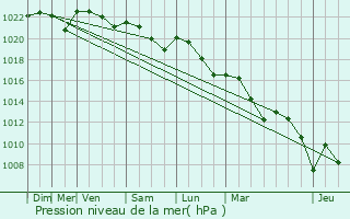 Graphe de la pression atmosphrique prvue pour Cazaux-d