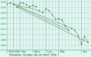 Graphe de la pression atmosphrique prvue pour Sadeillan