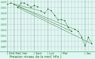 Graphe de la pression atmosphrique prvue pour Sarraguzan