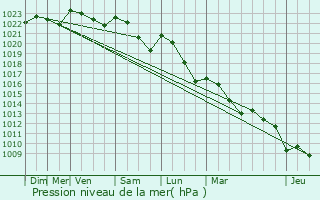 Graphe de la pression atmosphrique prvue pour Villetoureix