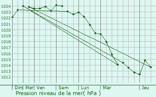 Graphe de la pression atmosphrique prvue pour Surgy