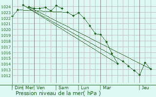 Graphe de la pression atmosphrique prvue pour Garchy