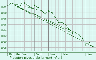 Graphe de la pression atmosphrique prvue pour Floirac