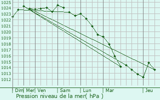 Graphe de la pression atmosphrique prvue pour Dampierre-sous-Bouhy