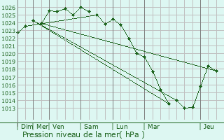 Graphe de la pression atmosphrique prvue pour Landouzy-la-Cour