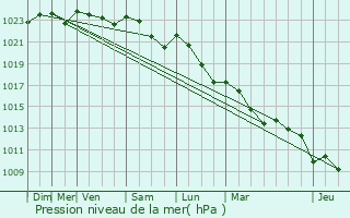 Graphe de la pression atmosphrique prvue pour Champniers