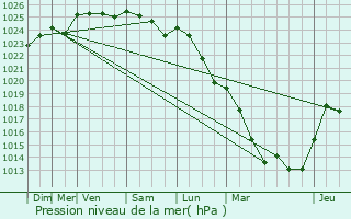 Graphe de la pression atmosphrique prvue pour Amifontaine