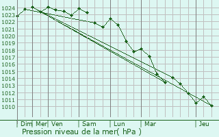 Graphe de la pression atmosphrique prvue pour Bellac