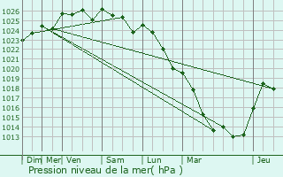 Graphe de la pression atmosphrique prvue pour Sains-Richaumont