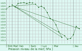 Graphe de la pression atmosphrique prvue pour Montlevon