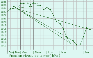 Graphe de la pression atmosphrique prvue pour Moulins