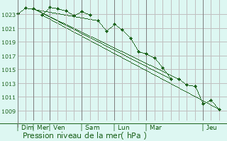 Graphe de la pression atmosphrique prvue pour Celles