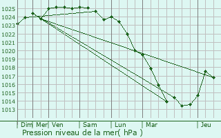 Graphe de la pression atmosphrique prvue pour Romeny-sur-Marne