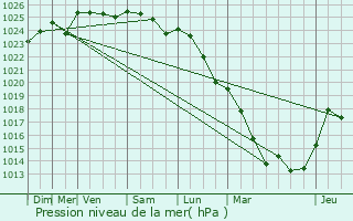 Graphe de la pression atmosphrique prvue pour Bruyres-sur-Fre