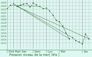 Graphe de la pression atmosphrique prvue pour Gien