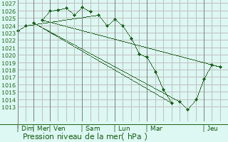 Graphe de la pression atmosphrique prvue pour Beaudignies