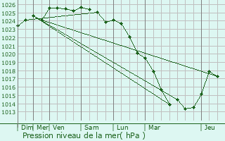 Graphe de la pression atmosphrique prvue pour La Fert-Milon