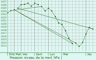 Graphe de la pression atmosphrique prvue pour Bthencourt