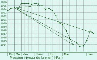 Graphe de la pression atmosphrique prvue pour tavigny