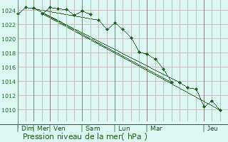 Graphe de la pression atmosphrique prvue pour Saint-Jean-d