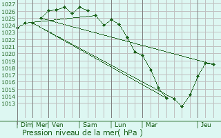 Graphe de la pression atmosphrique prvue pour Thun-l