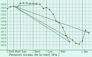 Graphe de la pression atmosphrique prvue pour Gretz-Armainvilliers