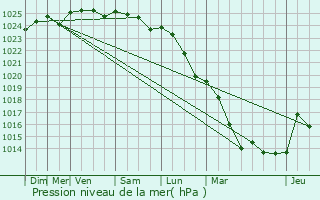 Graphe de la pression atmosphrique prvue pour Milly-la-Fort