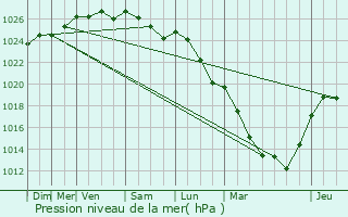 Graphe de la pression atmosphrique prvue pour Orchies