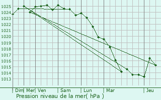 Graphe de la pression atmosphrique prvue pour Yvre-la-Ville