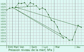 Graphe de la pression atmosphrique prvue pour Marquglise