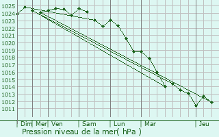 Graphe de la pression atmosphrique prvue pour Buxerolles