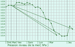 Graphe de la pression atmosphrique prvue pour La Norville