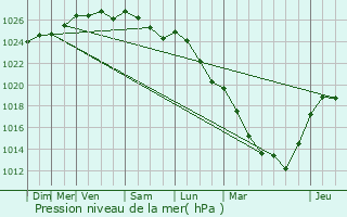 Graphe de la pression atmosphrique prvue pour Noyelles-Godault