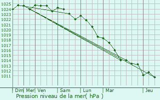 Graphe de la pression atmosphrique prvue pour La Laigne