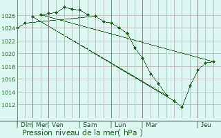 Graphe de la pression atmosphrique prvue pour Blankenberge