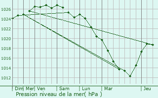 Graphe de la pression atmosphrique prvue pour Noyelles-sous-Lens