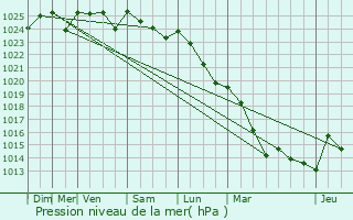 Graphe de la pression atmosphrique prvue pour Meung-sur-Loire