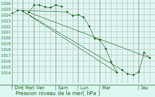 Graphe de la pression atmosphrique prvue pour Villebon-sur-Yvette