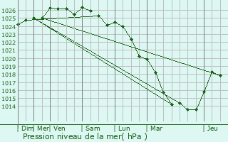 Graphe de la pression atmosphrique prvue pour Cauffry