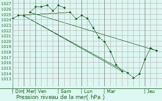 Graphe de la pression atmosphrique prvue pour Caix