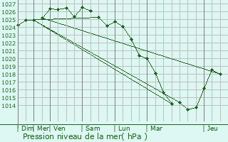 Graphe de la pression atmosphrique prvue pour Valescourt