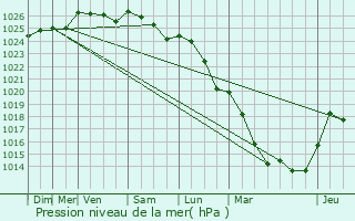 Graphe de la pression atmosphrique prvue pour Ercuis