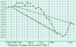 Graphe de la pression atmosphrique prvue pour Broyes