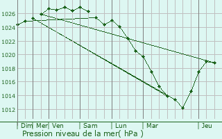 Graphe de la pression atmosphrique prvue pour Mazingarbe