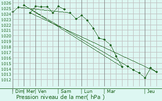 Graphe de la pression atmosphrique prvue pour Montbazon