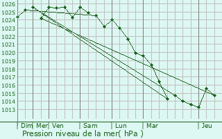 Graphe de la pression atmosphrique prvue pour Boisseau